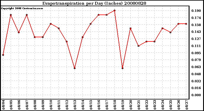 Milwaukee Weather Evapotranspiration per Day (Inches)