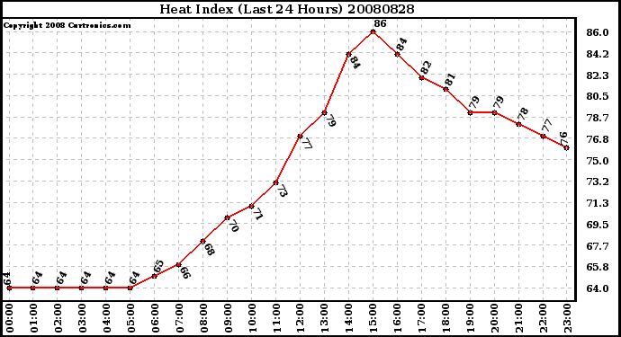 Milwaukee Weather Heat Index (Last 24 Hours)