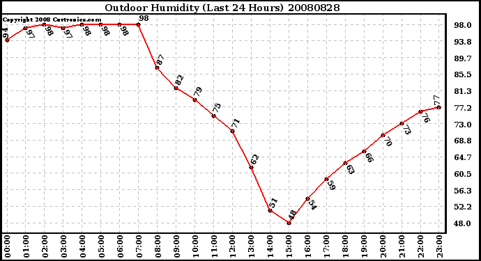 Milwaukee Weather Outdoor Humidity (Last 24 Hours)