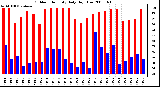 Milwaukee Weather Outdoor Humidity Daily High/Low