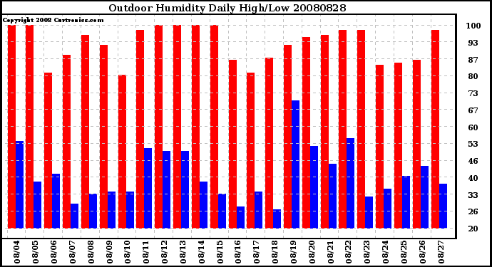 Milwaukee Weather Outdoor Humidity Daily High/Low