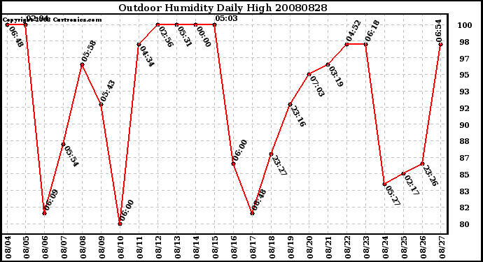 Milwaukee Weather Outdoor Humidity Daily High