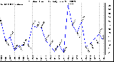 Milwaukee Weather Outdoor Humidity Daily Low