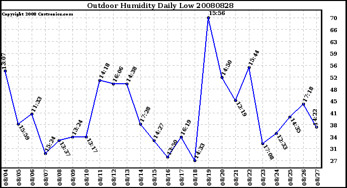 Milwaukee Weather Outdoor Humidity Daily Low