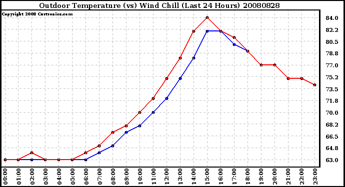 Milwaukee Weather Outdoor Temperature (vs) Wind Chill (Last 24 Hours)