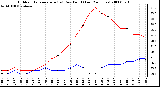 Milwaukee Weather Outdoor Temperature (vs) Dew Point (Last 24 Hours)