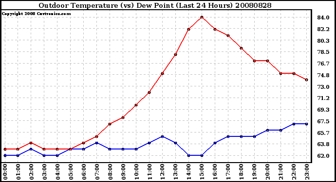 Milwaukee Weather Outdoor Temperature (vs) Dew Point (Last 24 Hours)