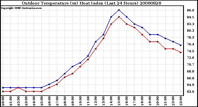 Milwaukee Weather Outdoor Temperature (vs) Heat Index (Last 24 Hours)