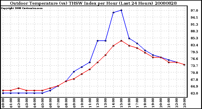 Milwaukee Weather Outdoor Temperature (vs) THSW Index per Hour (Last 24 Hours)