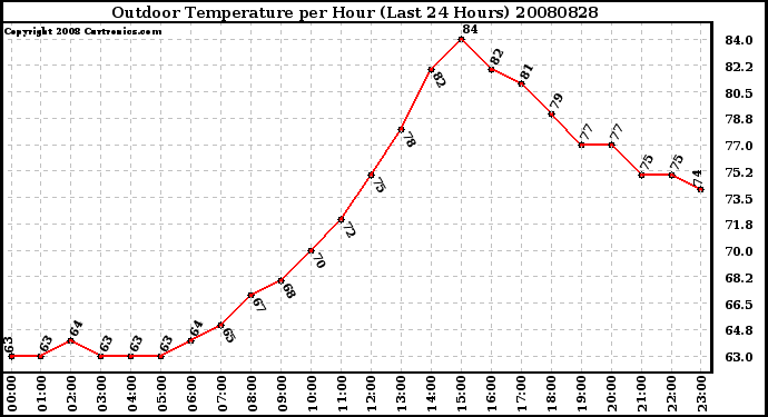 Milwaukee Weather Outdoor Temperature per Hour (Last 24 Hours)