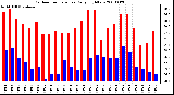 Milwaukee Weather Outdoor Temperature Daily High/Low