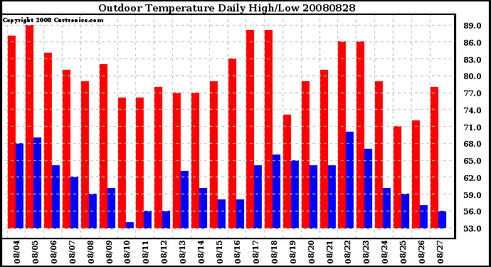 Milwaukee Weather Outdoor Temperature Daily High/Low