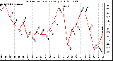 Milwaukee Weather Outdoor Temperature Daily High