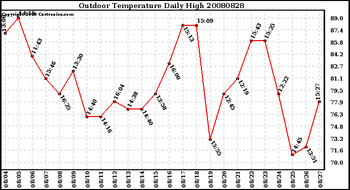 Milwaukee Weather Outdoor Temperature Daily High