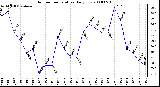 Milwaukee Weather Outdoor Temperature Daily Low