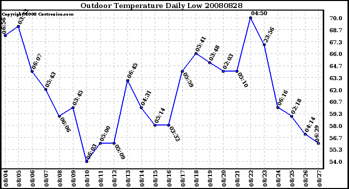 Milwaukee Weather Outdoor Temperature Daily Low