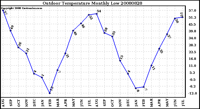 Milwaukee Weather Outdoor Temperature Monthly Low