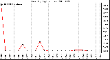 Milwaukee Weather Rain (By Day) (inches)