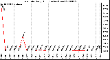 Milwaukee Weather Rain Rate Daily High (Inches/Hour)