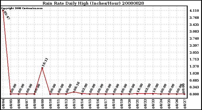 Milwaukee Weather Rain Rate Daily High (Inches/Hour)