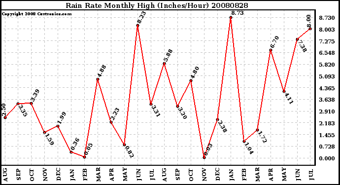 Milwaukee Weather Rain Rate Monthly High (Inches/Hour)