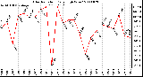 Milwaukee Weather Solar Radiation Daily High W/m2