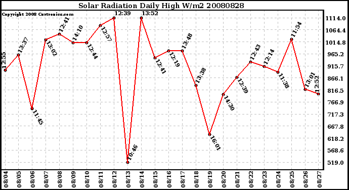 Milwaukee Weather Solar Radiation Daily High W/m2