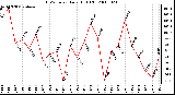 Milwaukee Weather THSW Index Daily High (F)