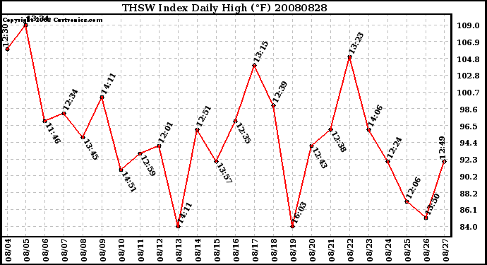 Milwaukee Weather THSW Index Daily High (F)