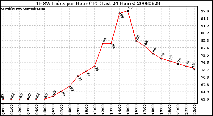 Milwaukee Weather THSW Index per Hour (F) (Last 24 Hours)