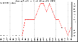 Milwaukee Weather Average Wind Speed (Last 24 Hours)