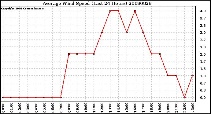 Milwaukee Weather Average Wind Speed (Last 24 Hours)