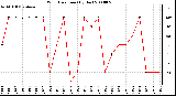 Milwaukee Weather Wind Direction (By Day)