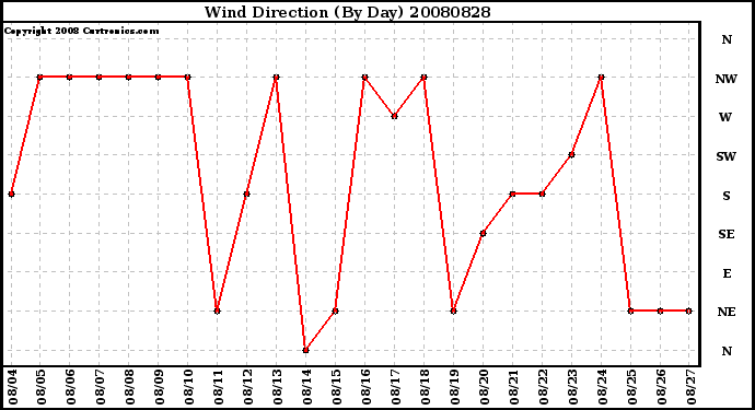 Milwaukee Weather Wind Direction (By Day)