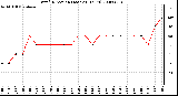 Milwaukee Weather Wind Direction (Last 24 Hours)