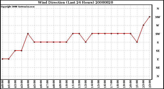 Milwaukee Weather Wind Direction (Last 24 Hours)