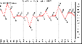 Milwaukee Weather Wind Speed Daily High