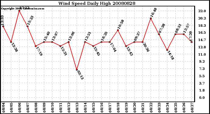 Milwaukee Weather Wind Speed Daily High