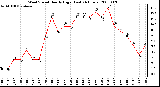 Milwaukee Weather Wind Speed Hourly High (Last 24 Hours)