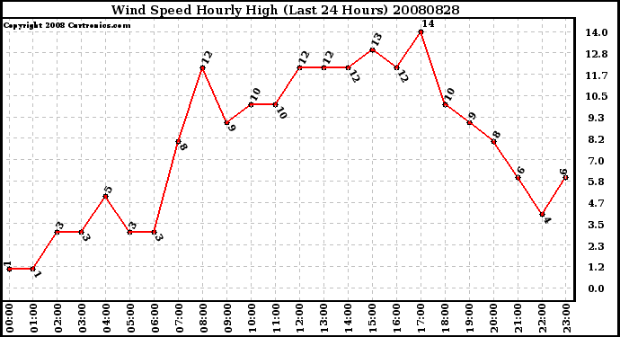 Milwaukee Weather Wind Speed Hourly High (Last 24 Hours)