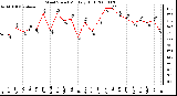 Milwaukee Weather Wind Speed Monthly High