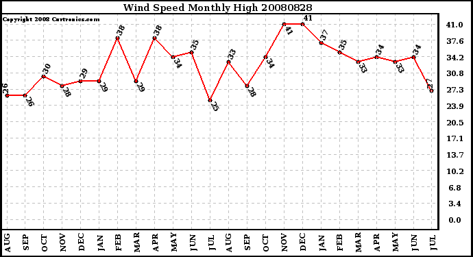 Milwaukee Weather Wind Speed Monthly High