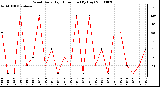 Milwaukee Weather Wind Daily High Direction (By Day)