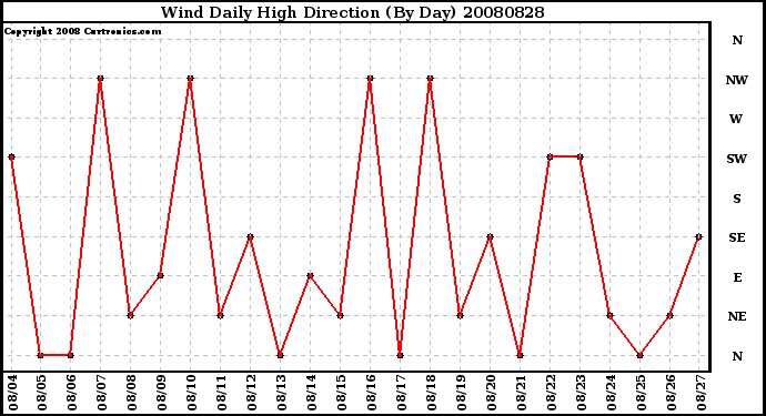 Milwaukee Weather Wind Daily High Direction (By Day)