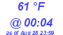 Milwaukee Weather Dewpoint High Low Today