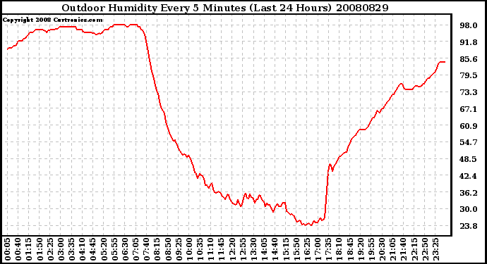 Milwaukee Weather Outdoor Humidity Every 5 Minutes (Last 24 Hours)