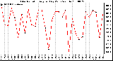 Milwaukee Weather Solar Radiation Avg per Day W/m2/minute