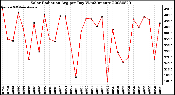 Milwaukee Weather Solar Radiation Avg per Day W/m2/minute