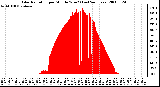 Milwaukee Weather Solar Radiation per Minute W/m2 (Last 24 Hours)