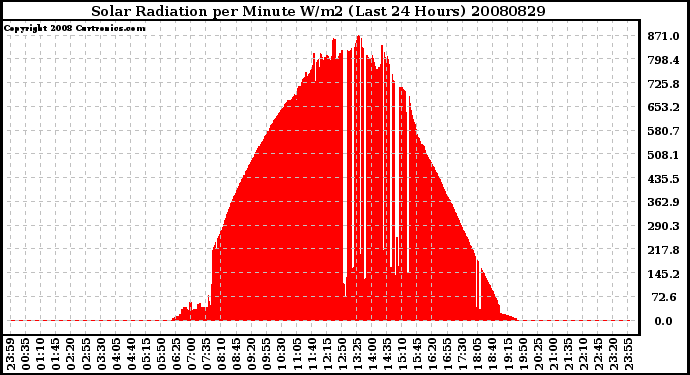 Milwaukee Weather Solar Radiation per Minute W/m2 (Last 24 Hours)